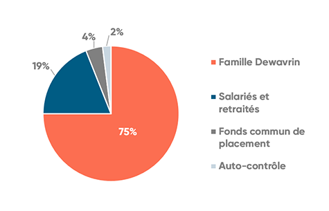 Graphique répartition du capital